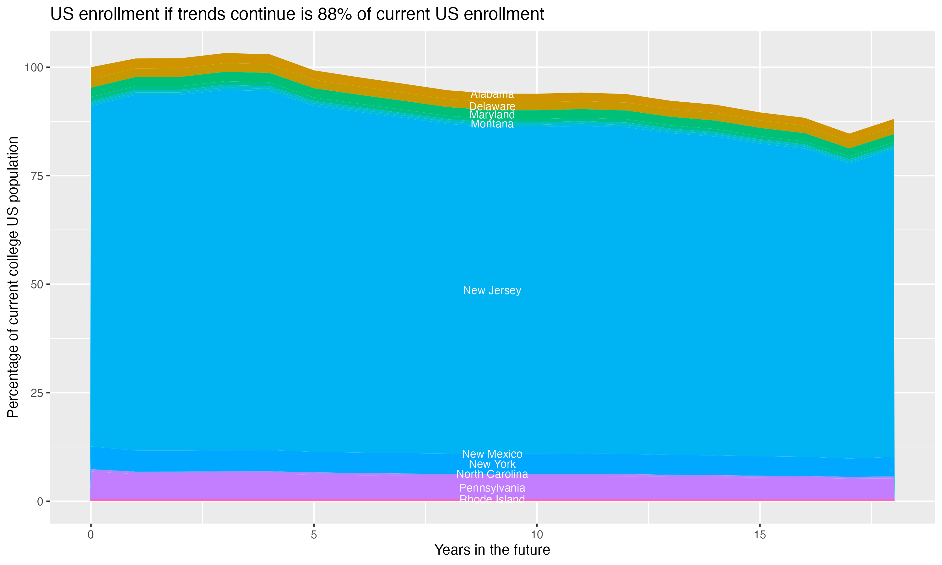 Stacked area plot showing trends if enrollment of 18 year olds per state stay constant; it will be 88percent of the current population.