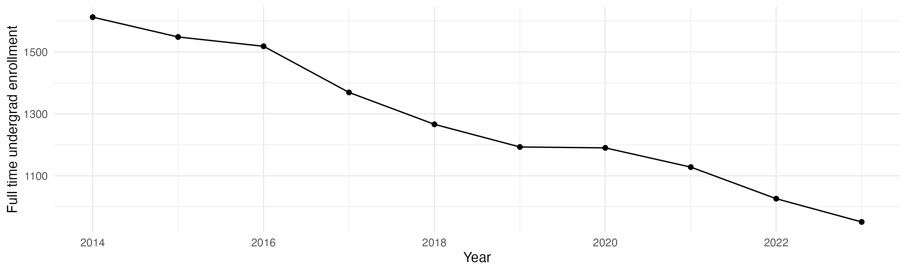 Line plot showing the the full time undergraduate enrollment over time