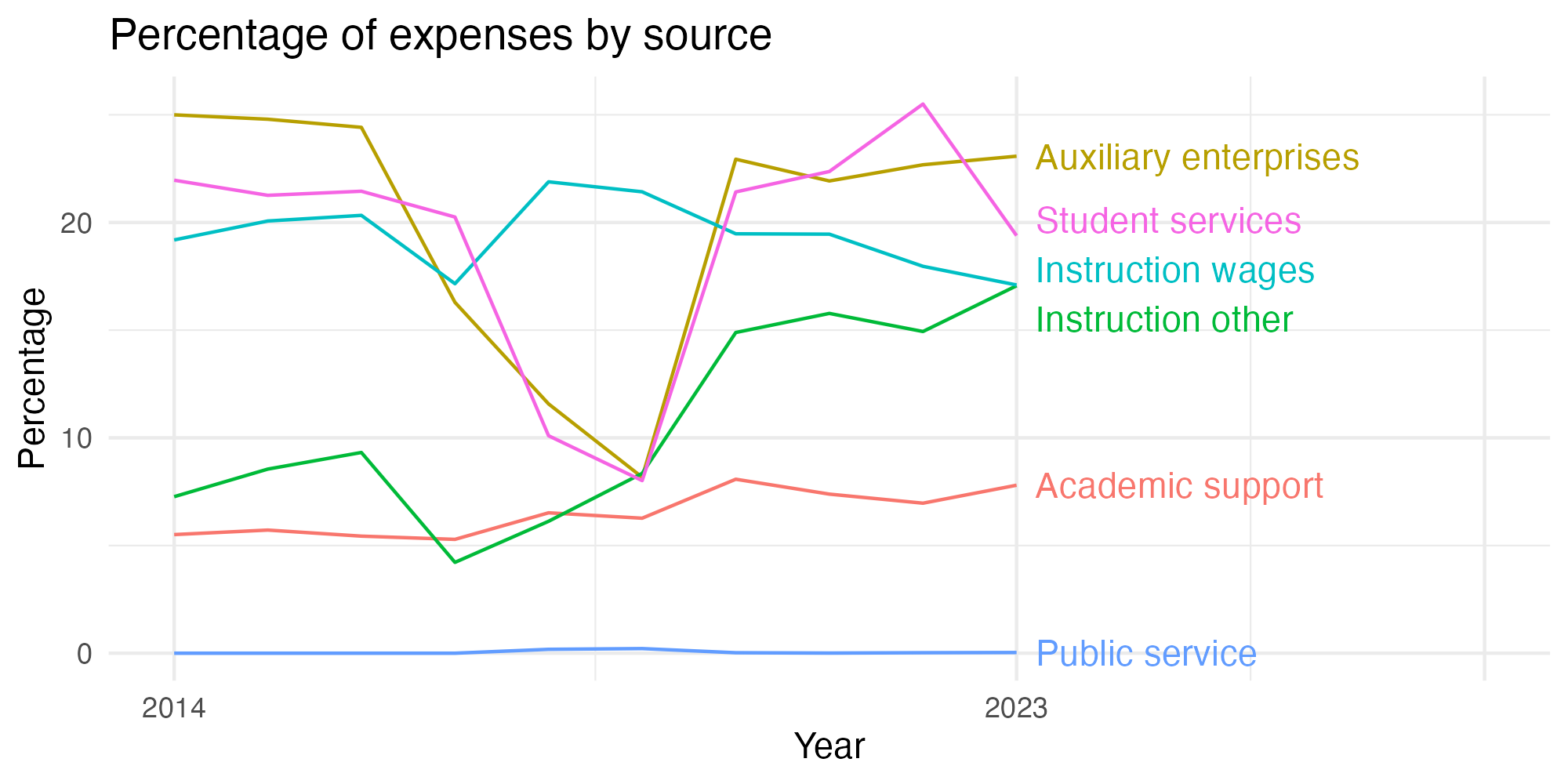 Line plot showing expenses by category over time.