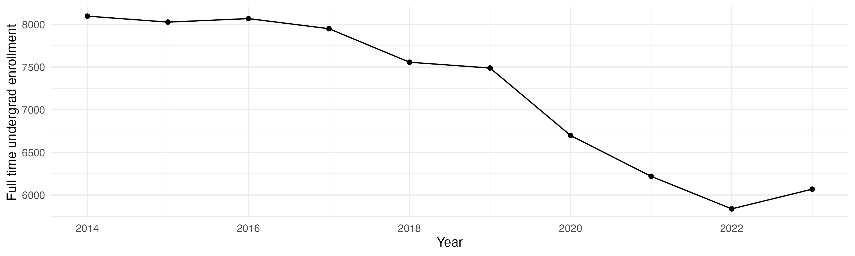 Line plot showing the the full time undergraduate enrollment over time