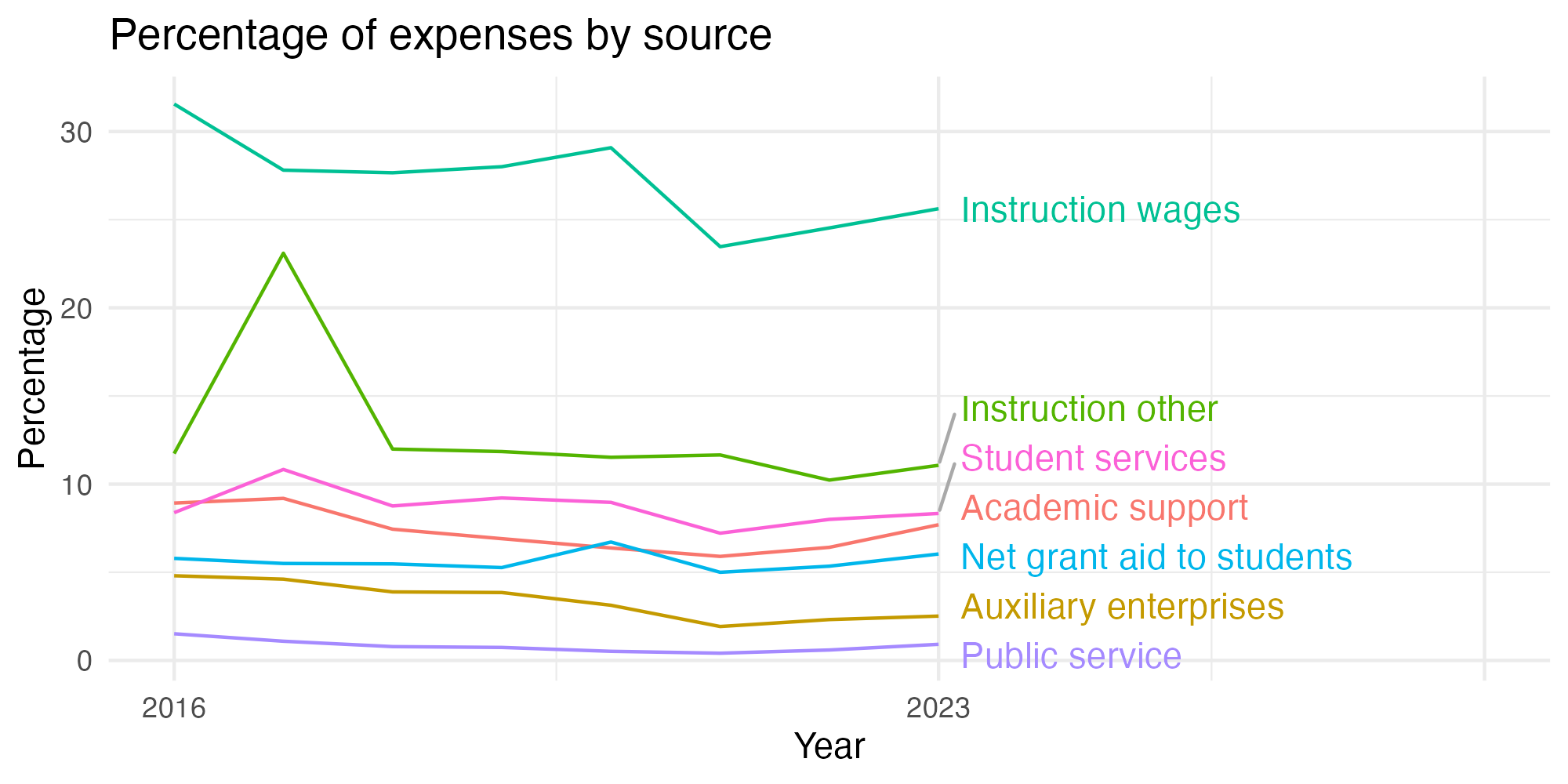 Line plot showing expenses by category over time.
