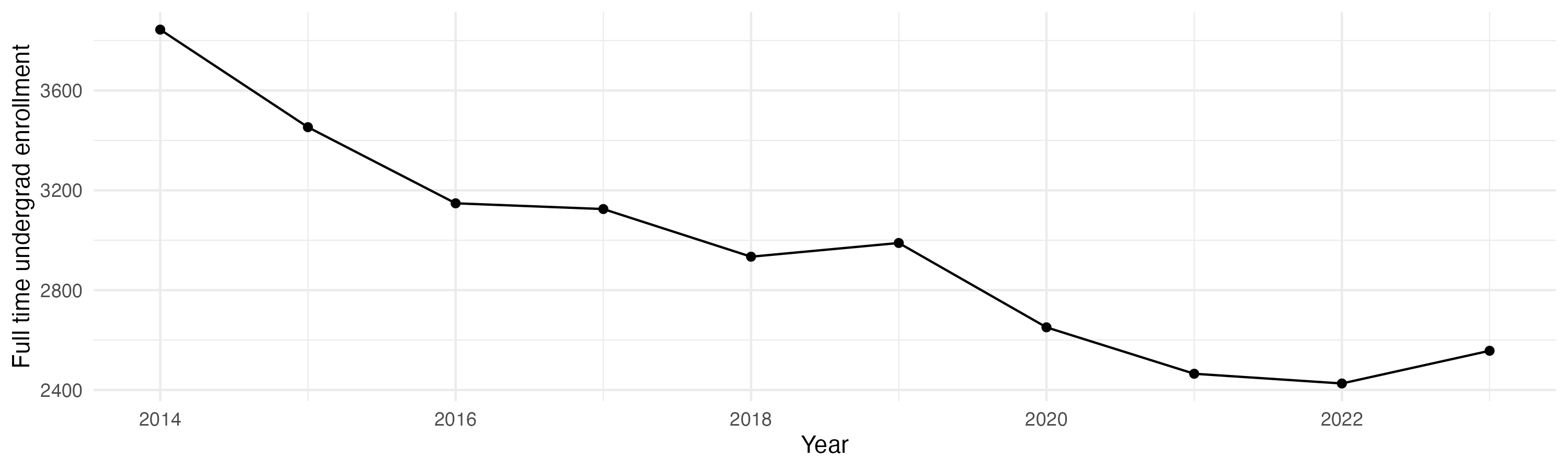 Line plot showing the the full time undergraduate enrollment over time