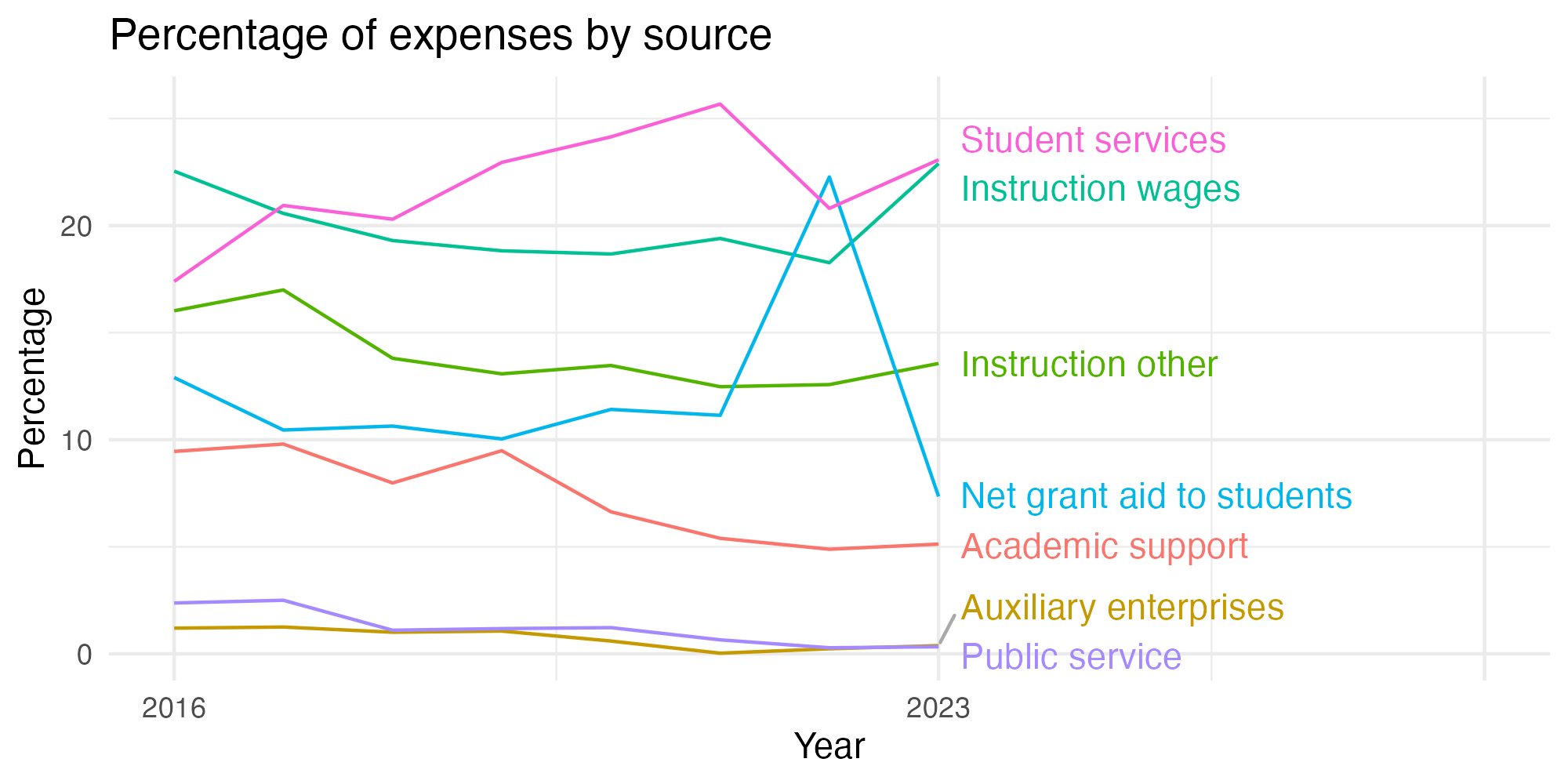 Line plot showing expenses by category over time.