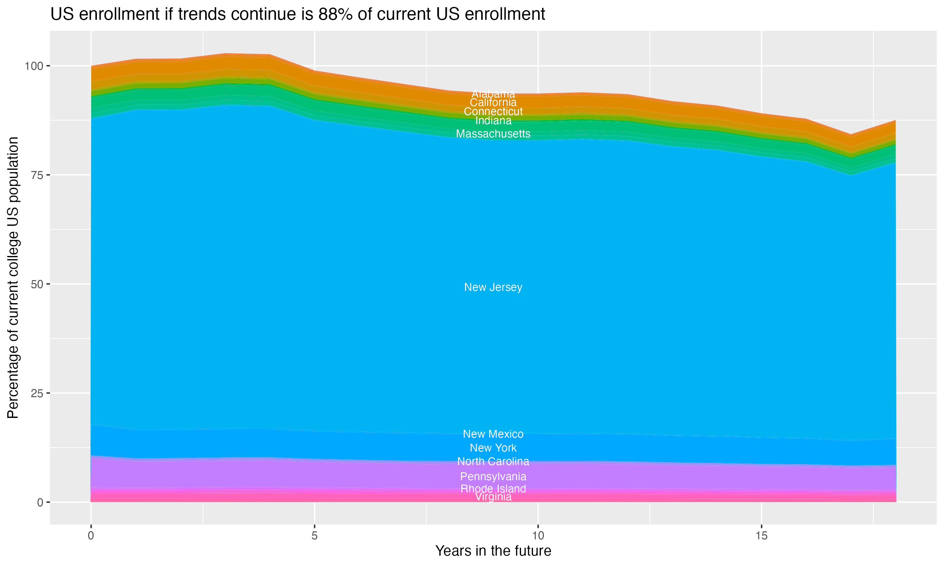 Stacked area plot showing trends if enrollment of 18 year olds per state stay constant; it will be 88percent of the current population.