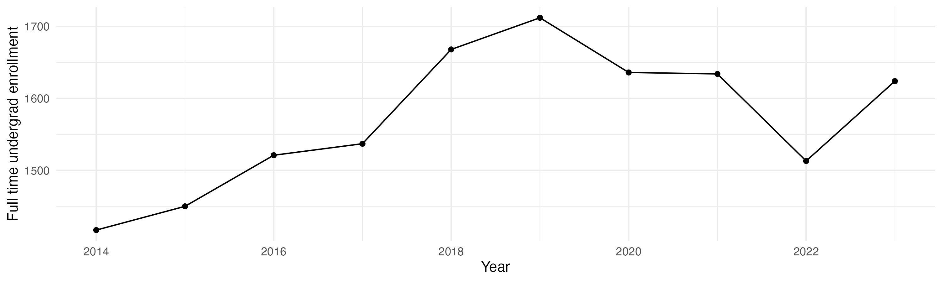Line plot showing the the full time undergraduate enrollment over time