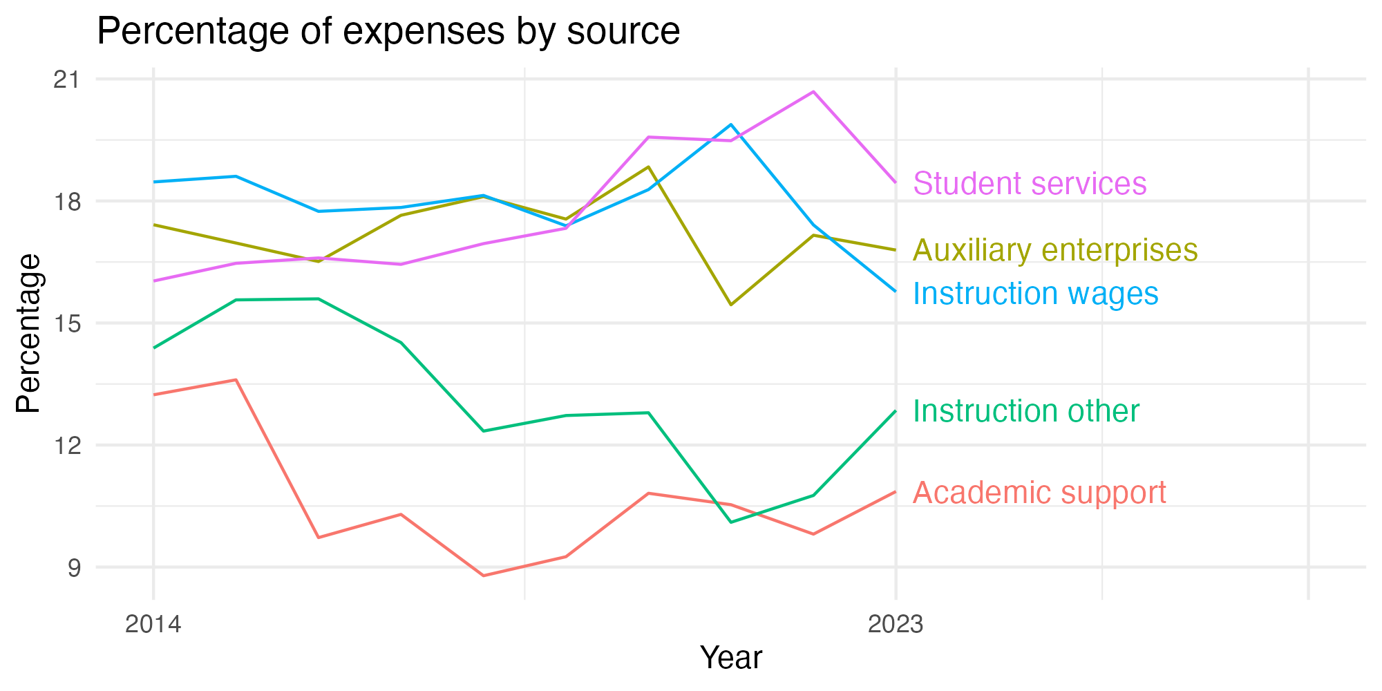 Line plot showing expenses by category over time.