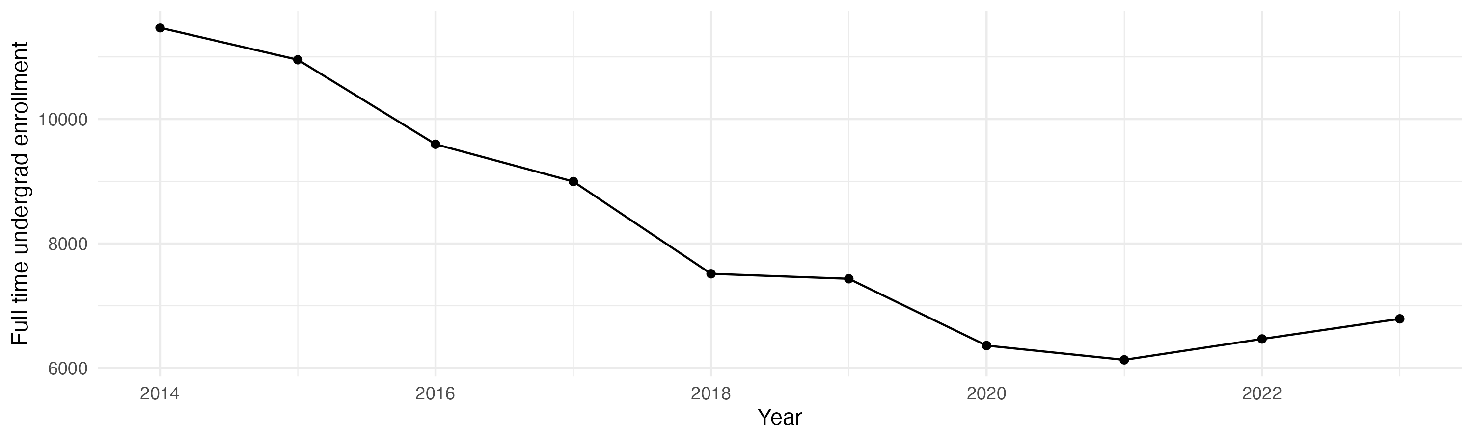 Line plot showing the the full time undergraduate enrollment over time