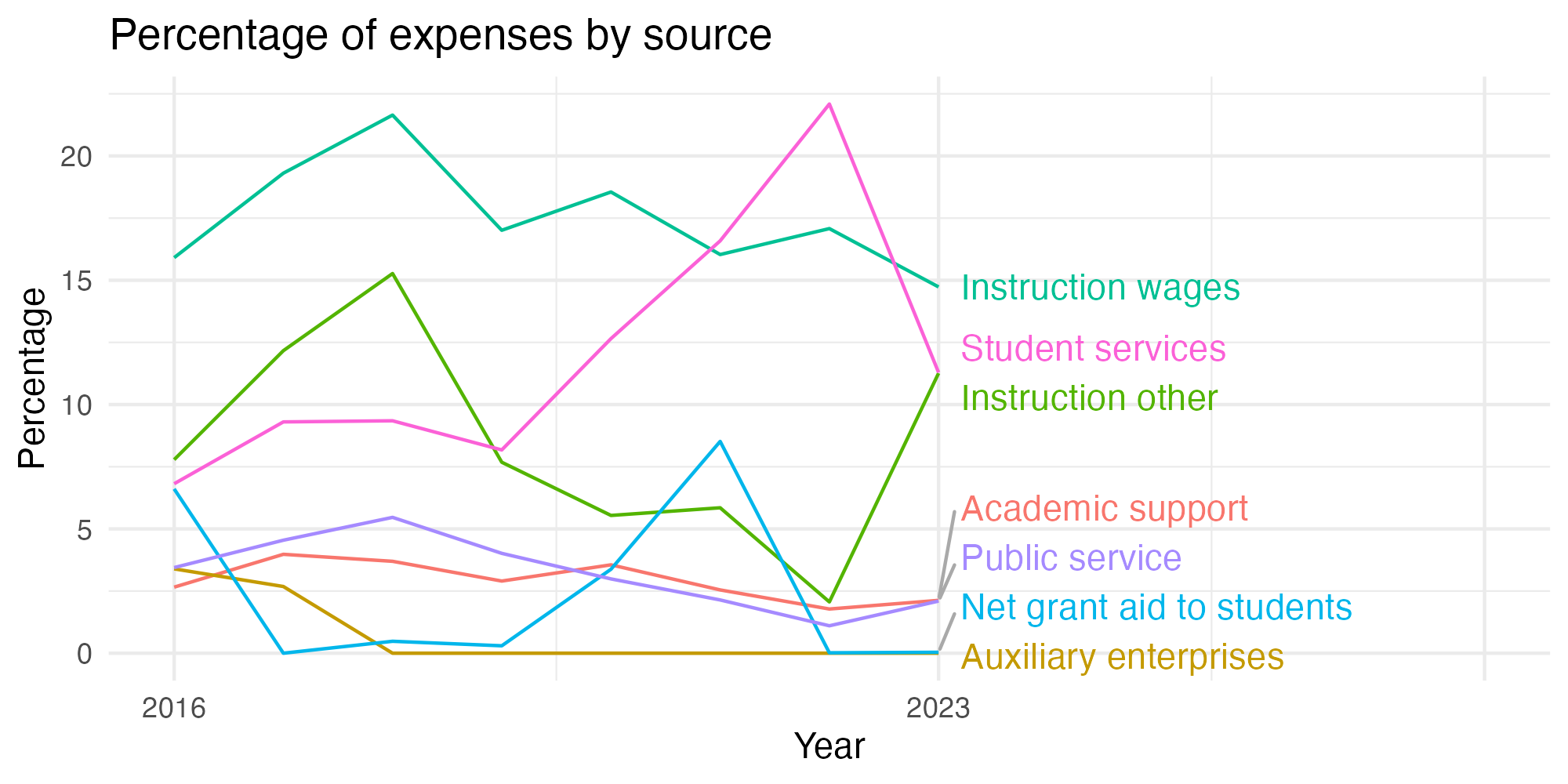 Line plot showing expenses by category over time.