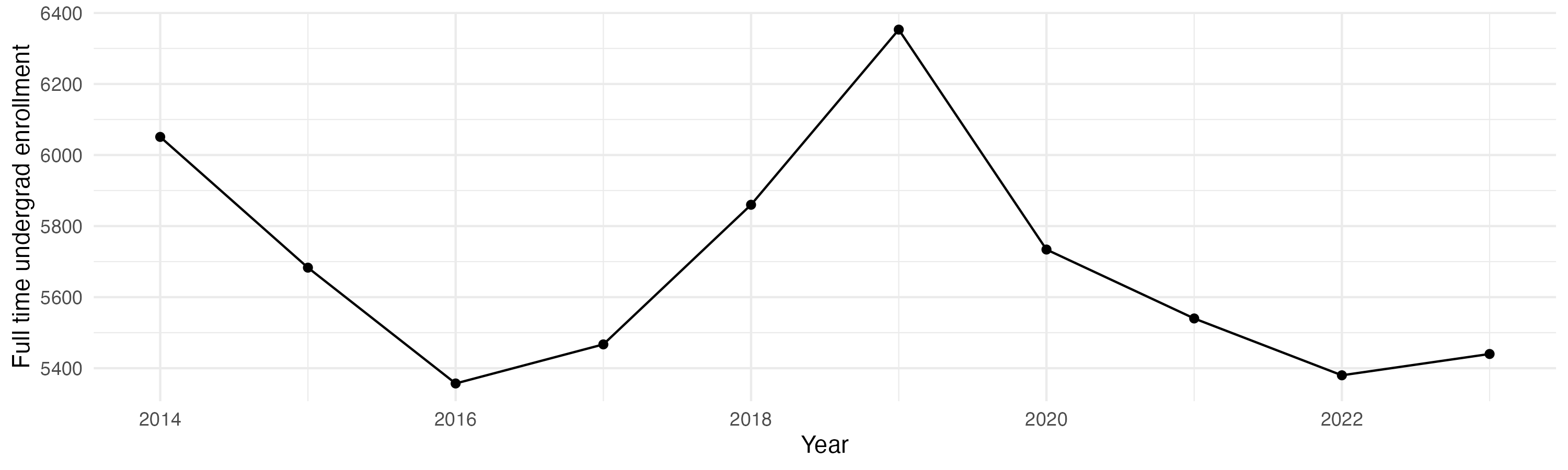 Line plot showing the the full time undergraduate enrollment over time