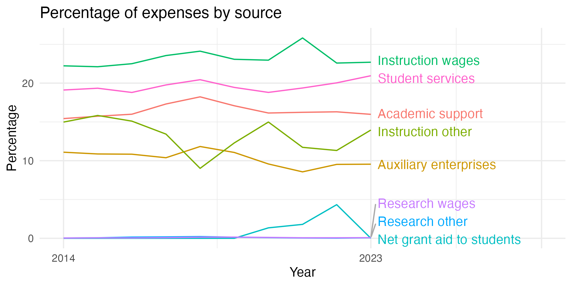 Line plot showing expenses by category over time.