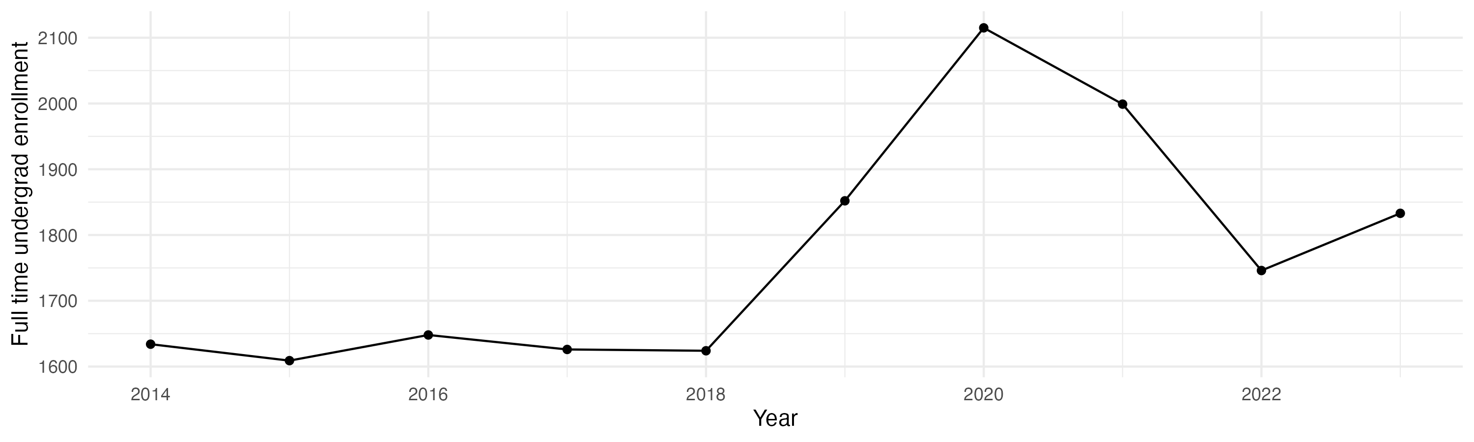 Line plot showing the the full time undergraduate enrollment over time