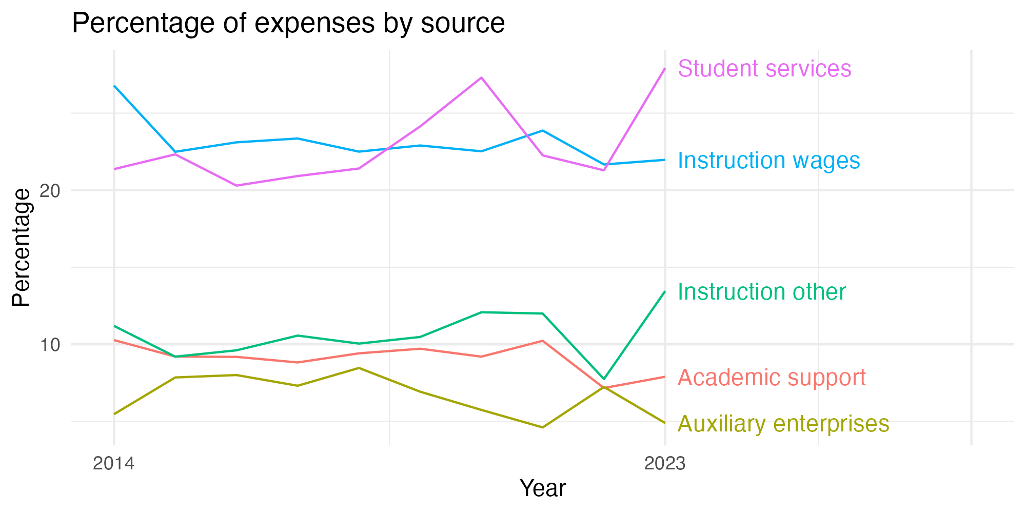 Line plot showing expenses by category over time.