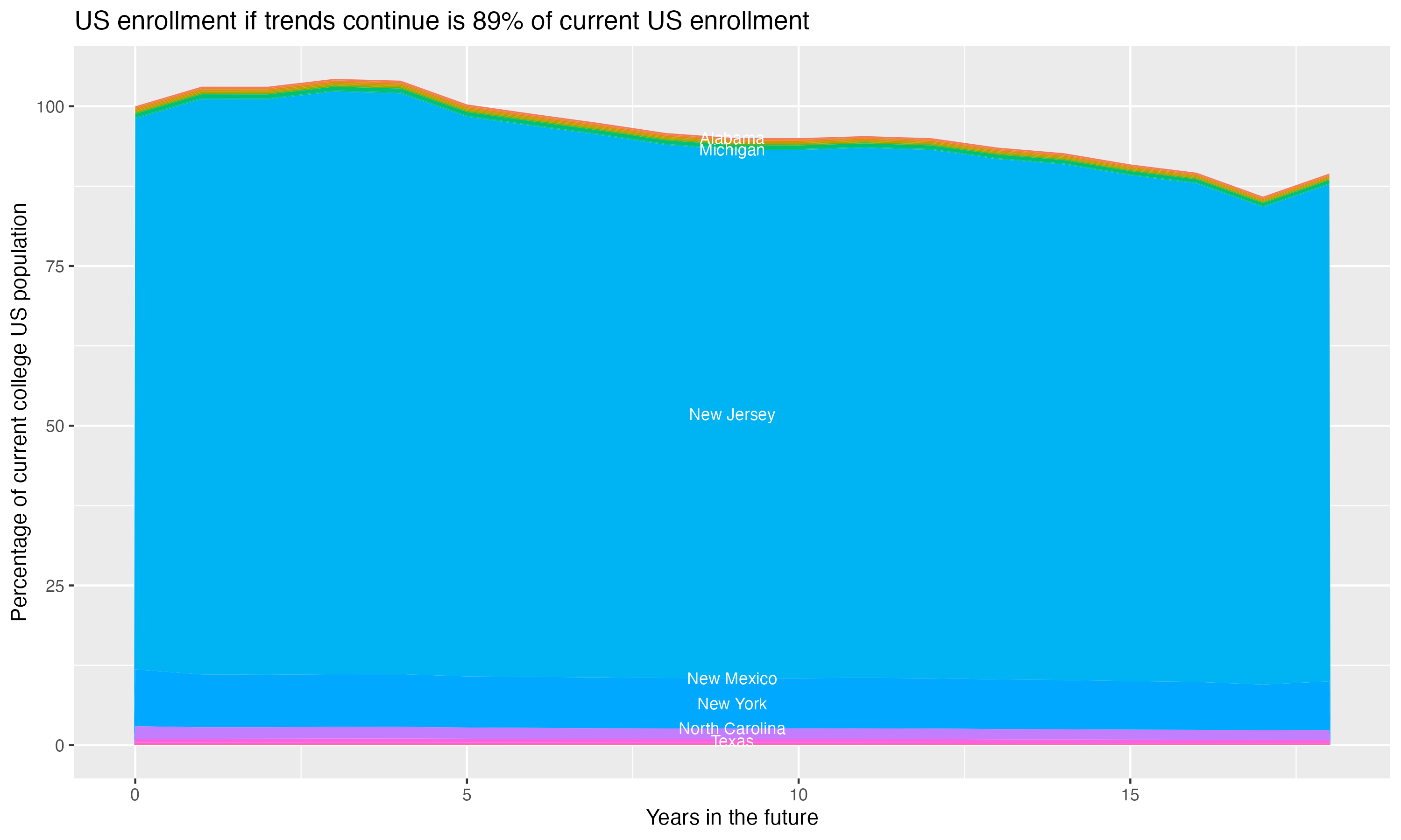 Stacked area plot showing trends if enrollment of 18 year olds per state stay constant; it will be 89percent of the current population.