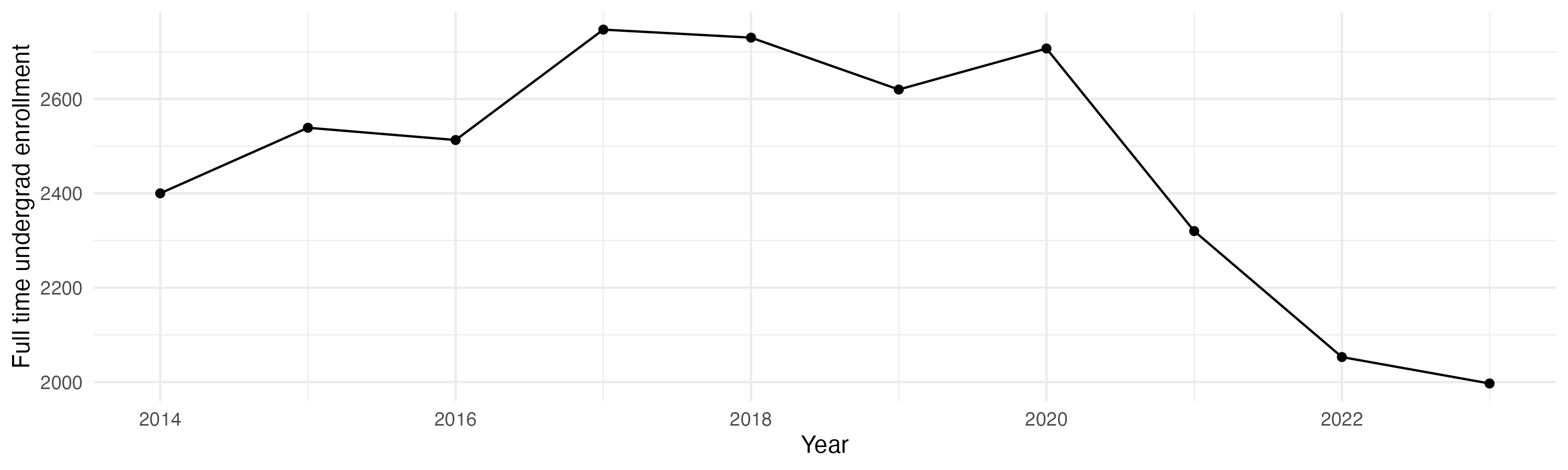 Line plot showing the the full time undergraduate enrollment over time