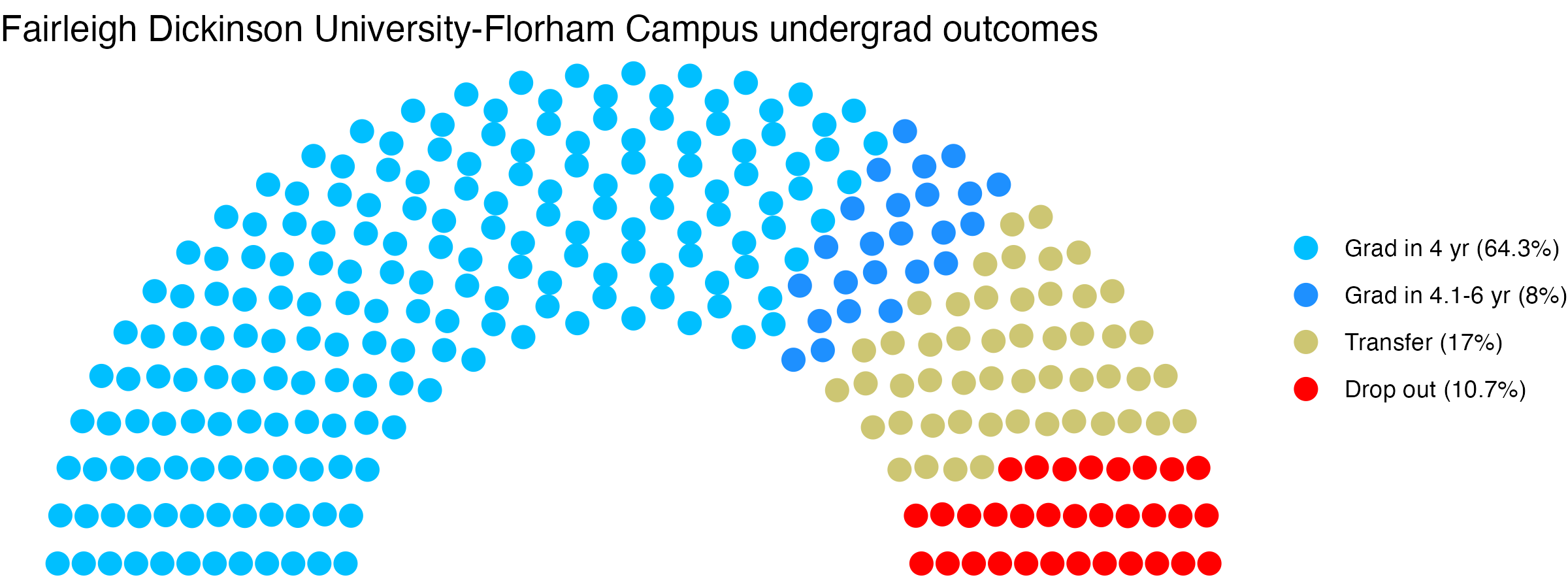 Parliament plot showing the outcomes for full time undergraduates