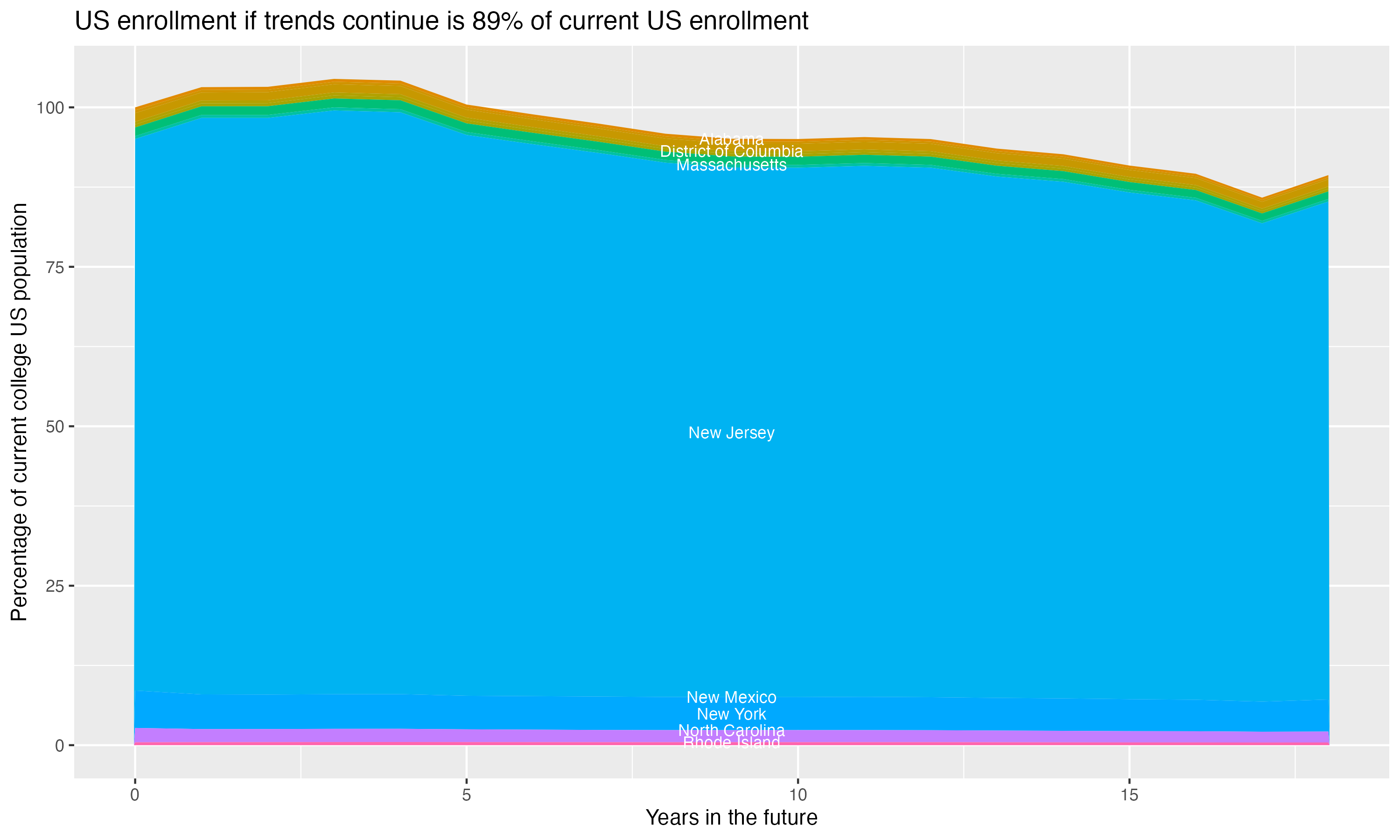 Stacked area plot showing trends if enrollment of 18 year olds per state stay constant; it will be 89percent of the current population.