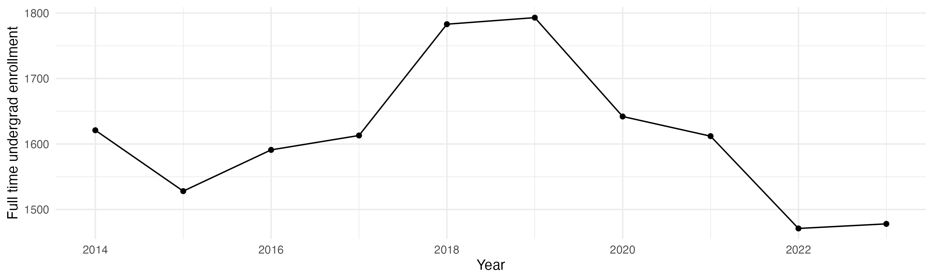 Line plot showing the the full time undergraduate enrollment over time