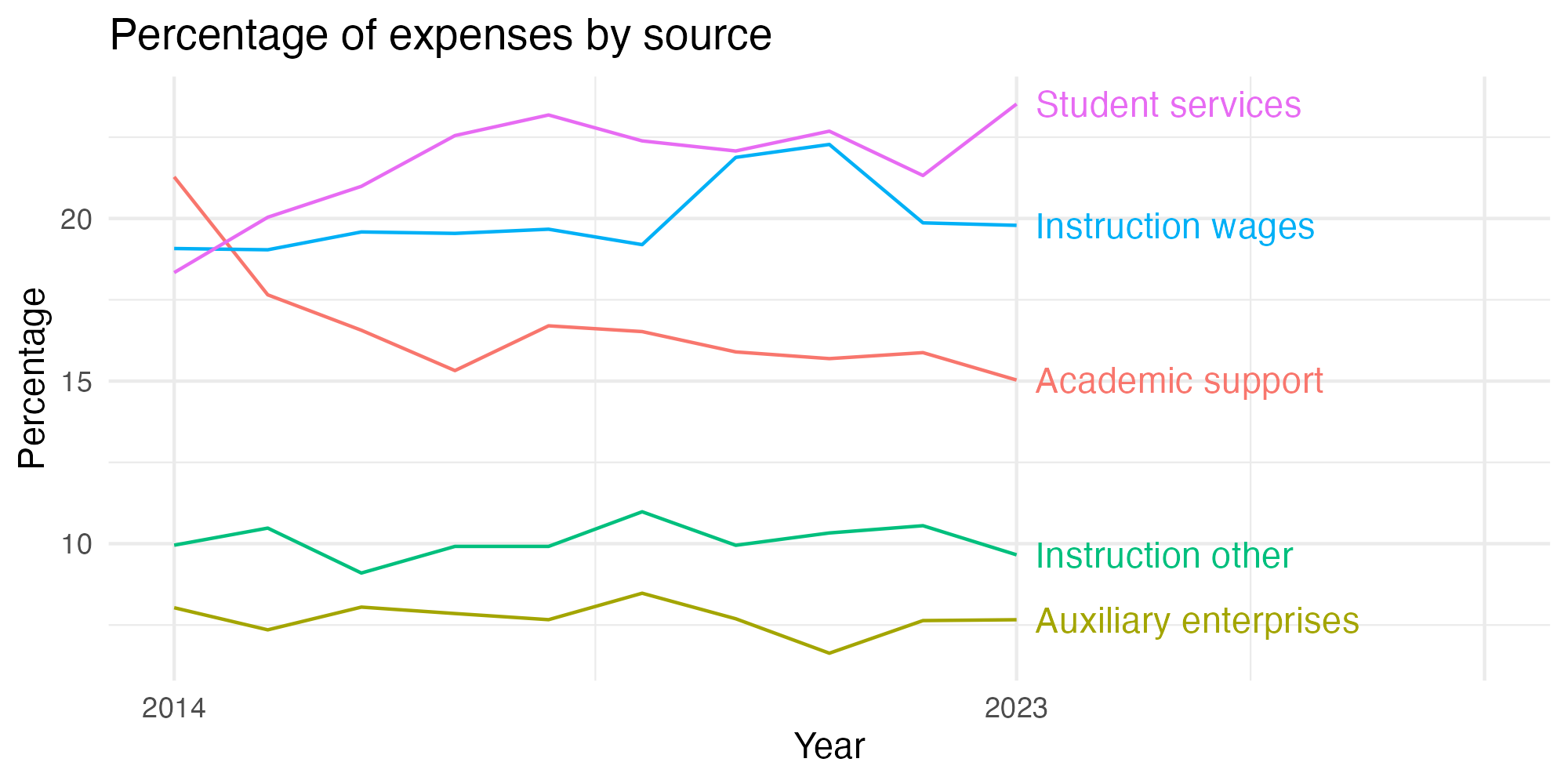 Line plot showing expenses by category over time.