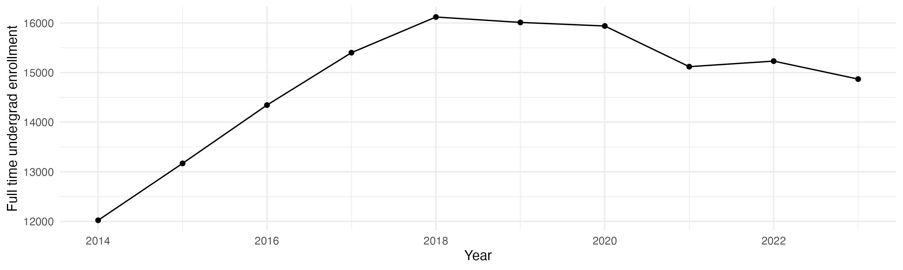 Line plot showing the the full time undergraduate enrollment over time
