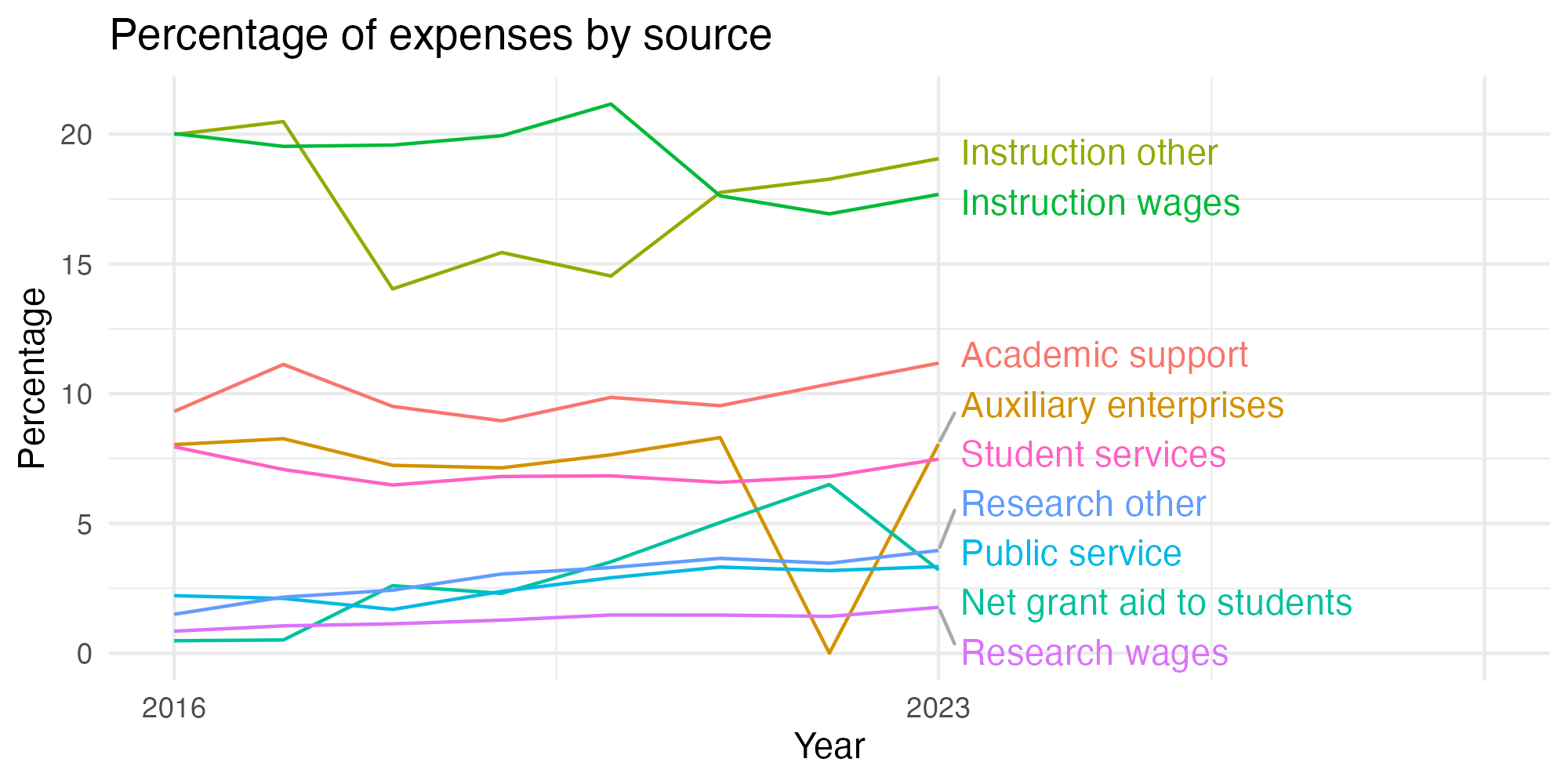 Line plot showing expenses by category over time.