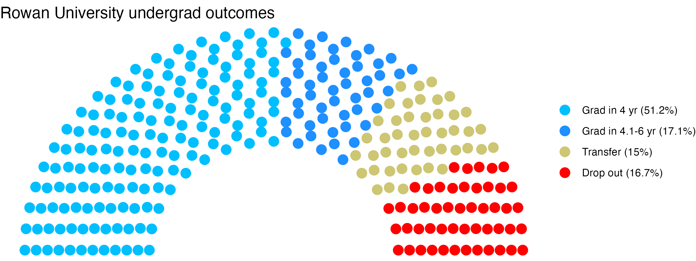 Parliament plot showing the outcomes for full time undergraduates