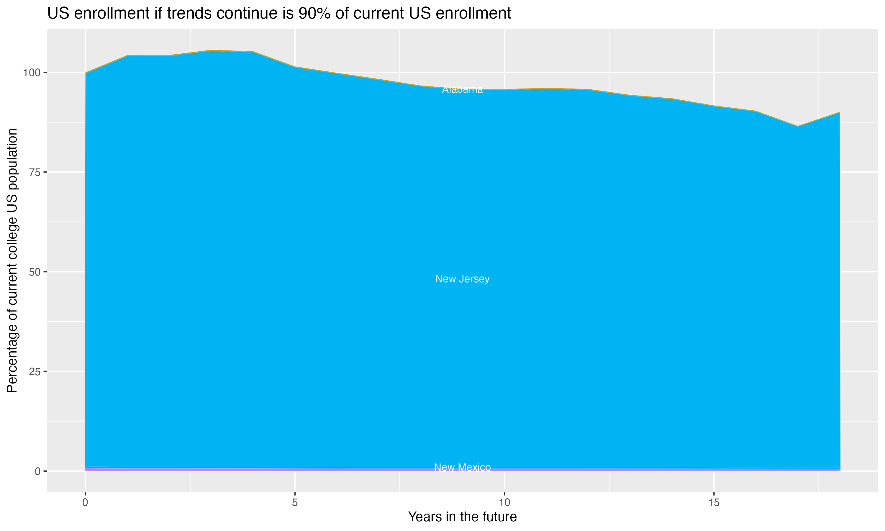 Stacked area plot showing trends if enrollment of 18 year olds per state stay constant; it will be 90percent of the current population.