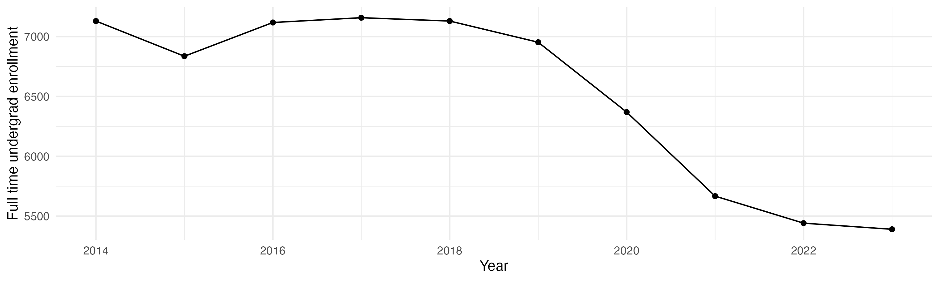 Line plot showing the the full time undergraduate enrollment over time