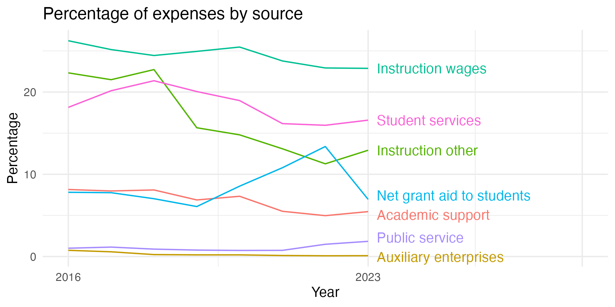 Line plot showing expenses by category over time.