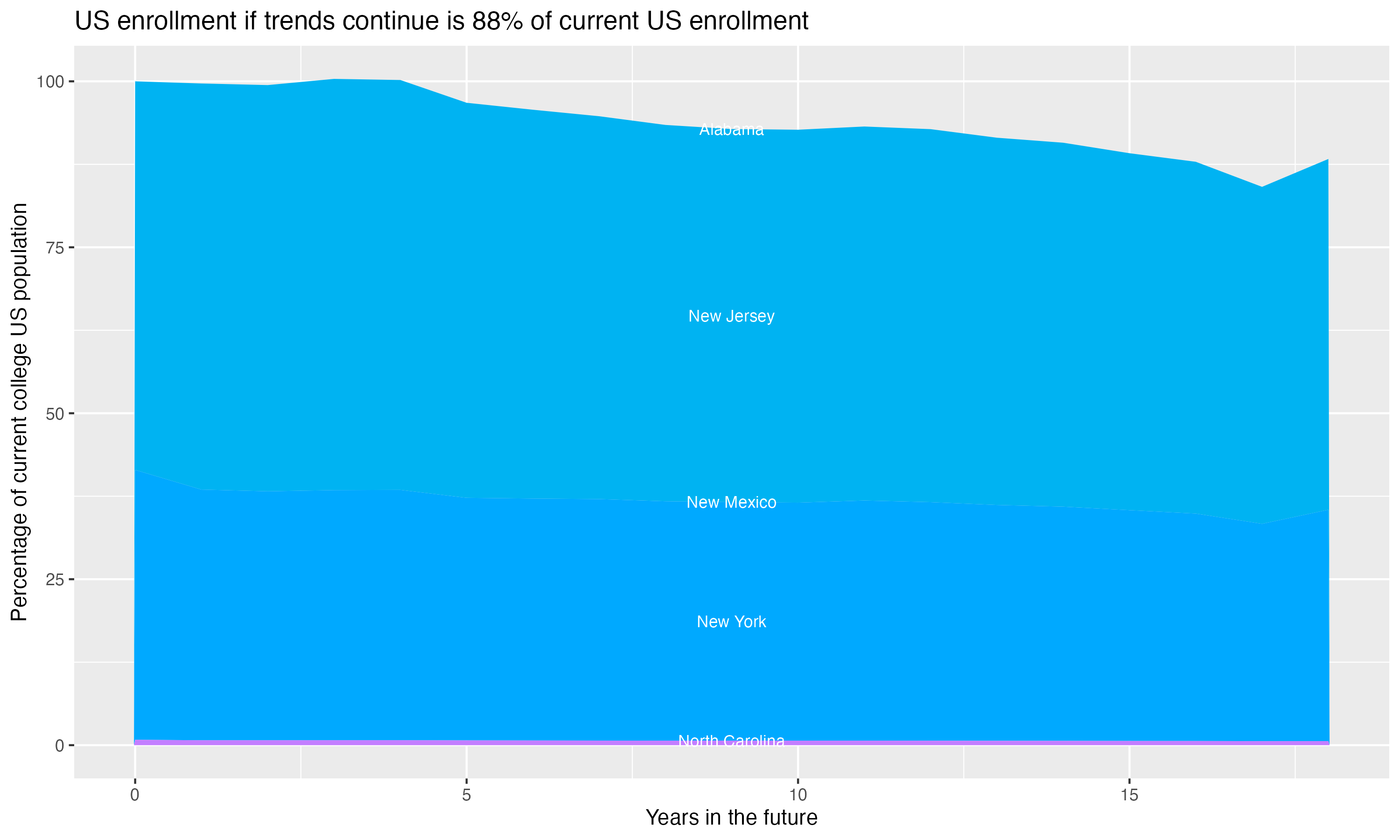 Stacked area plot showing trends if enrollment of 18 year olds per state stay constant; it will be 88percent of the current population.