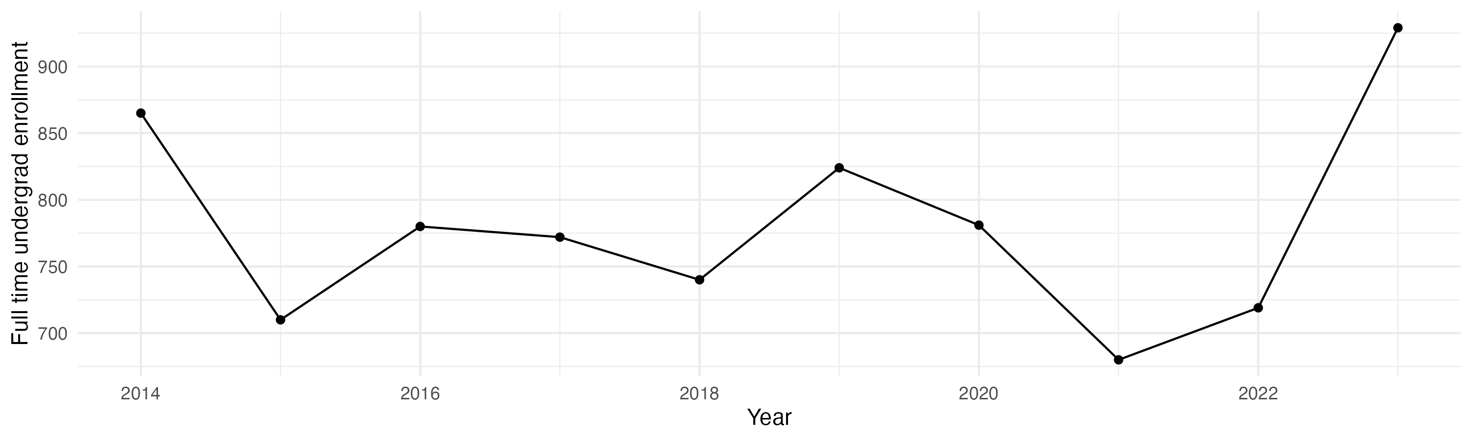 Line plot showing the the full time undergraduate enrollment over time