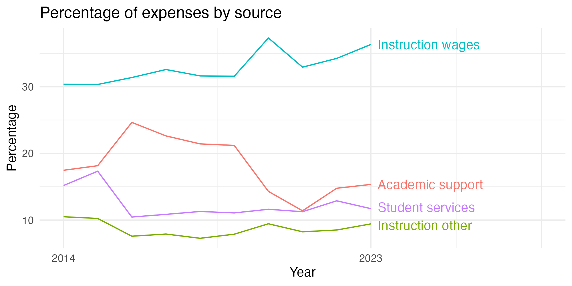 Line plot showing expenses by category over time.