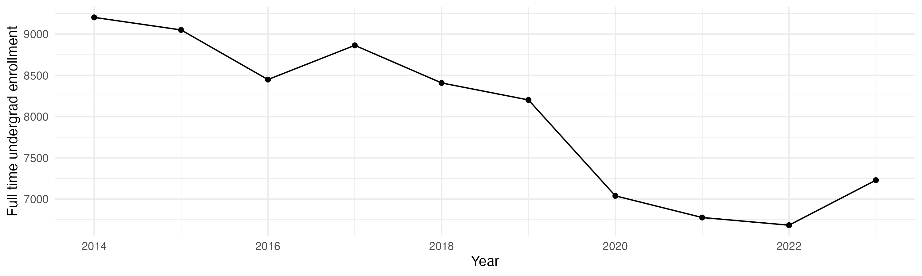 Line plot showing the the full time undergraduate enrollment over time