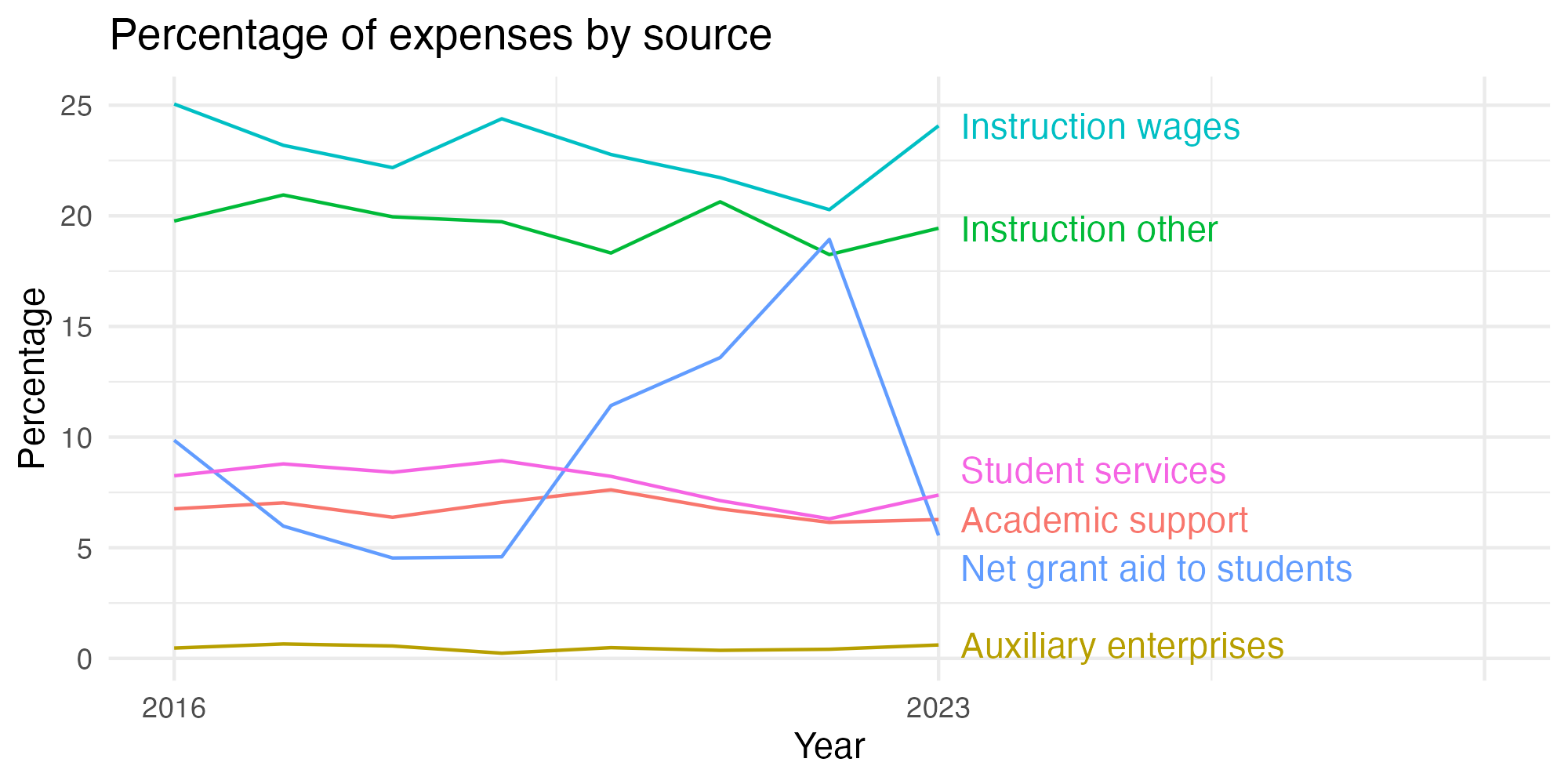 Line plot showing expenses by category over time.