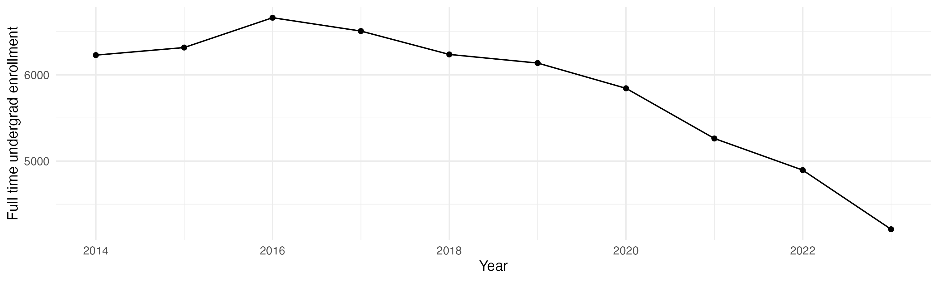Line plot showing the the full time undergraduate enrollment over time