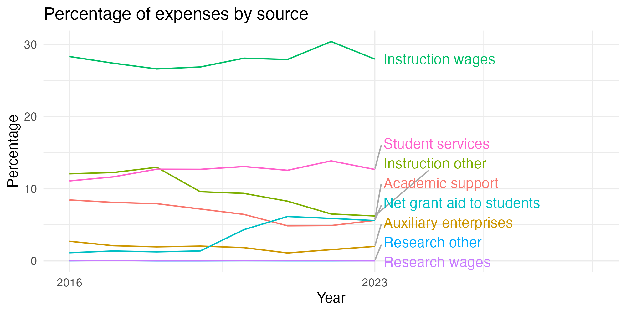 Line plot showing expenses by category over time.
