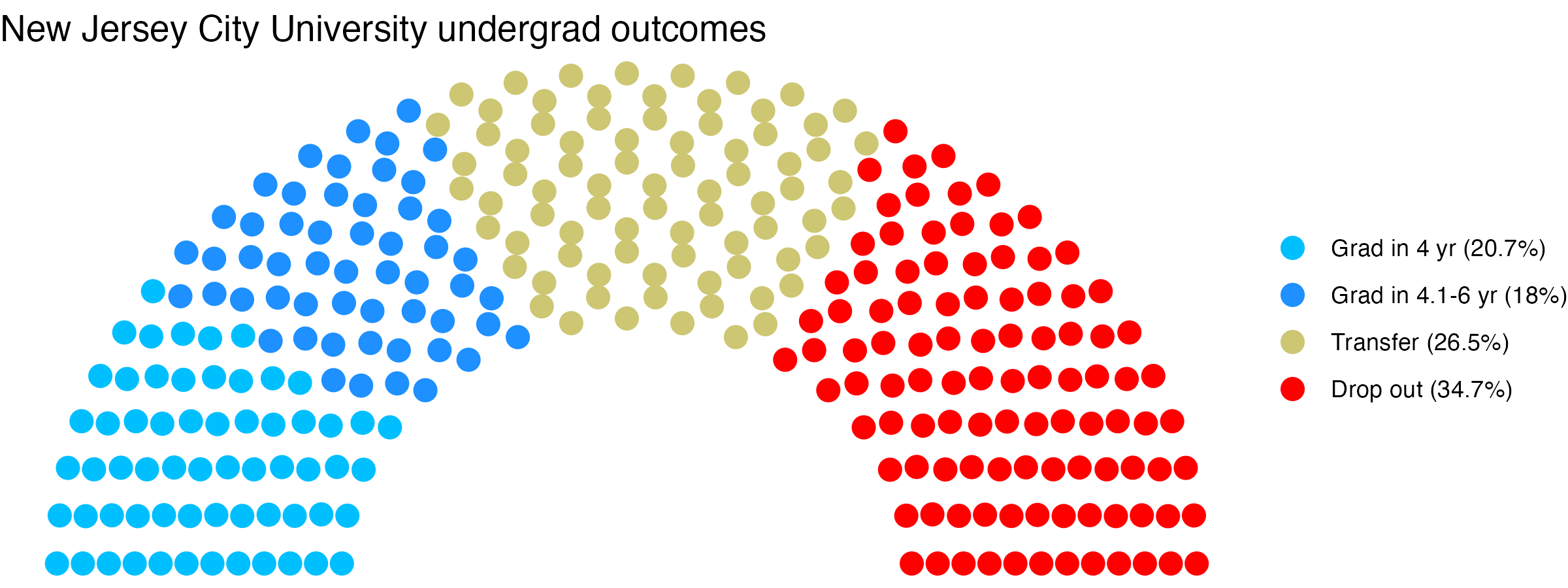 Parliament plot showing the outcomes for full time undergraduates