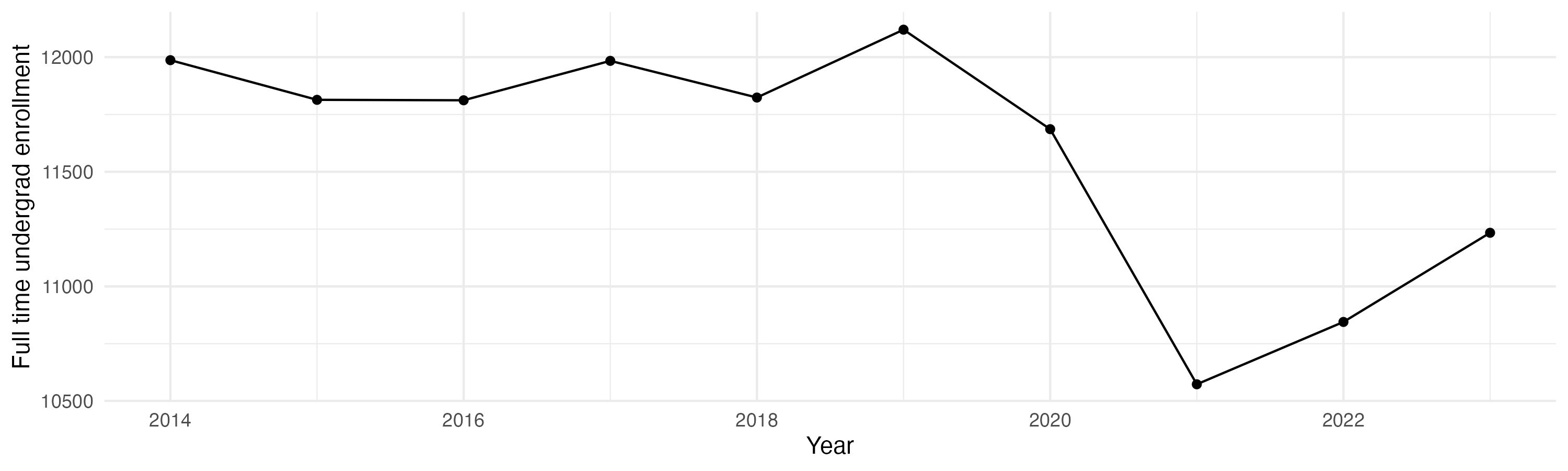 Line plot showing the the full time undergraduate enrollment over time
