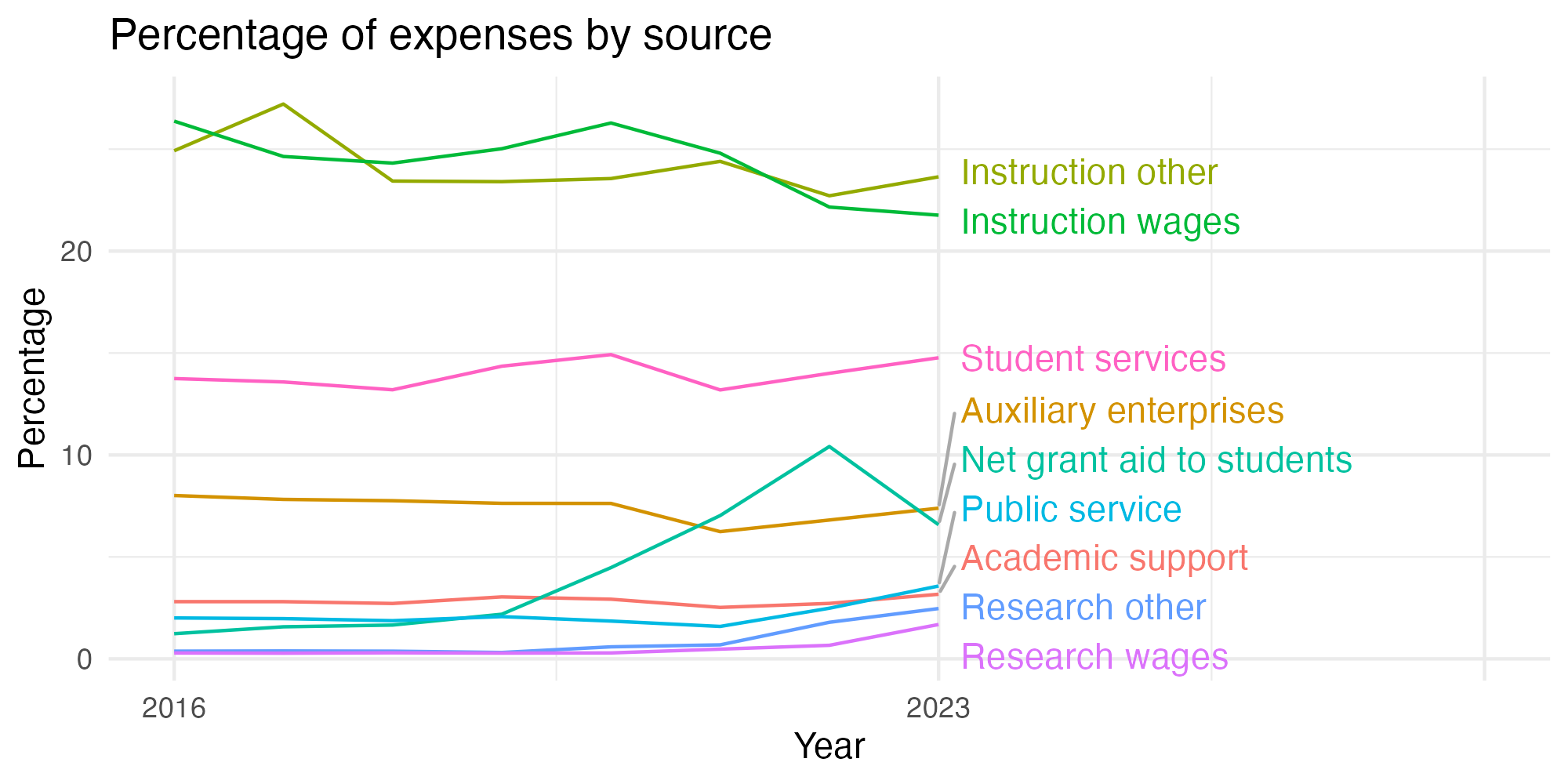 Line plot showing expenses by category over time.