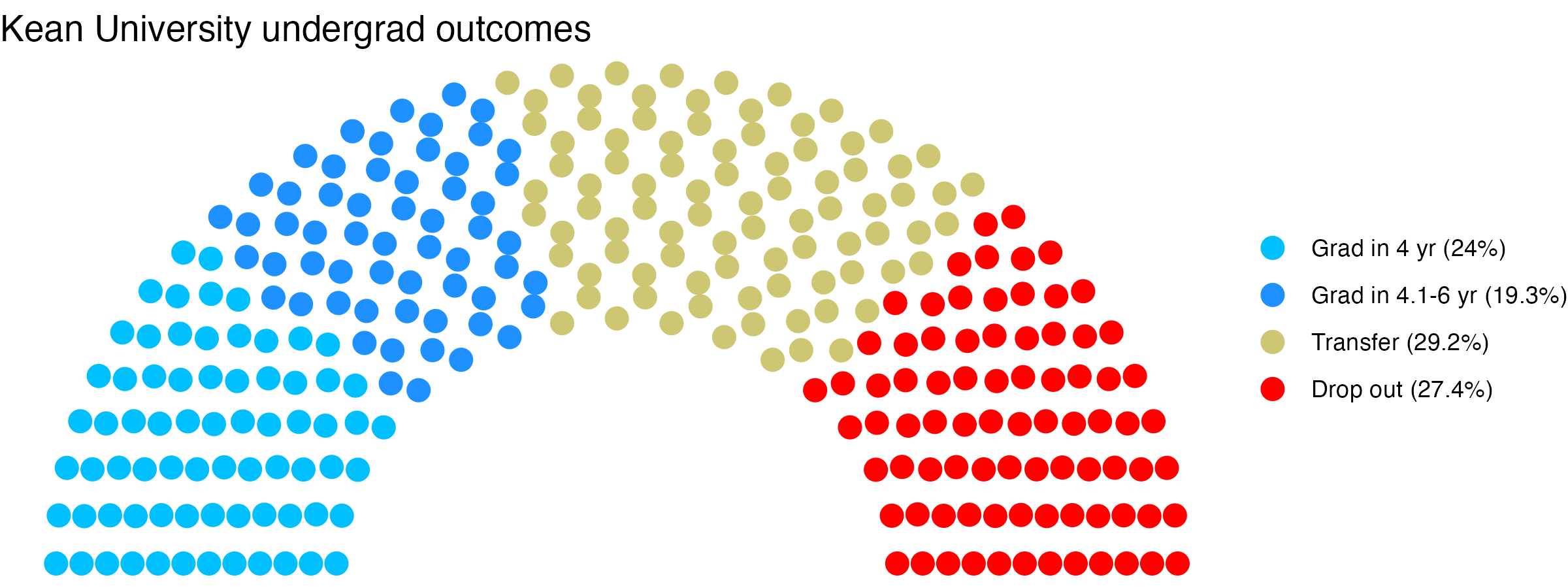 Parliament plot showing the outcomes for full time undergraduates