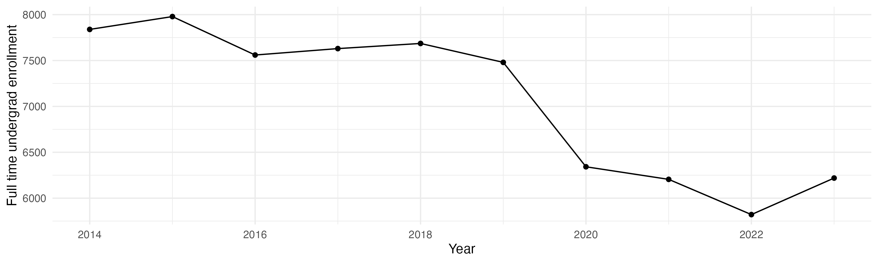 Line plot showing the the full time undergraduate enrollment over time
