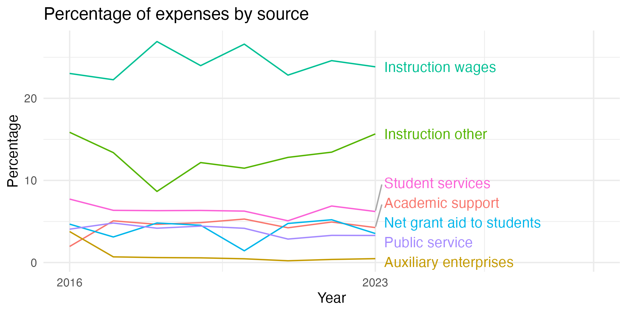 Line plot showing expenses by category over time.