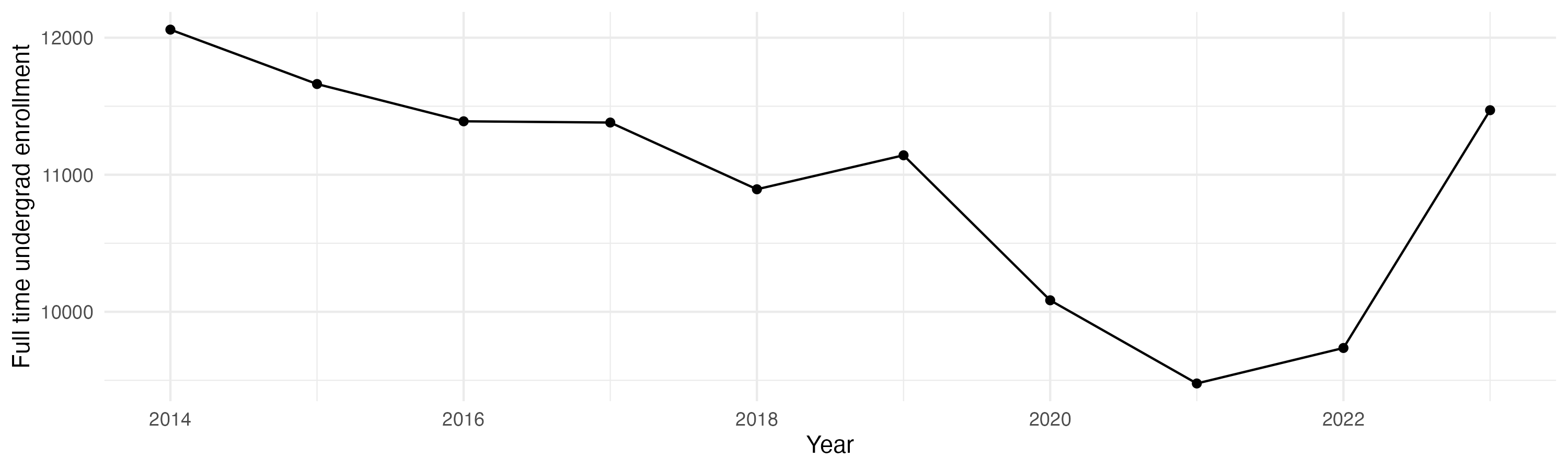 Line plot showing the the full time undergraduate enrollment over time