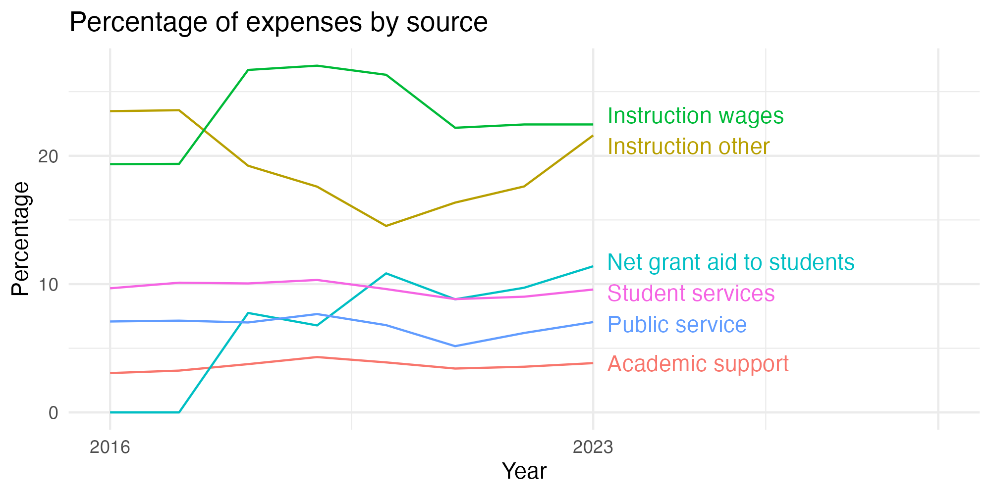 Line plot showing expenses by category over time.