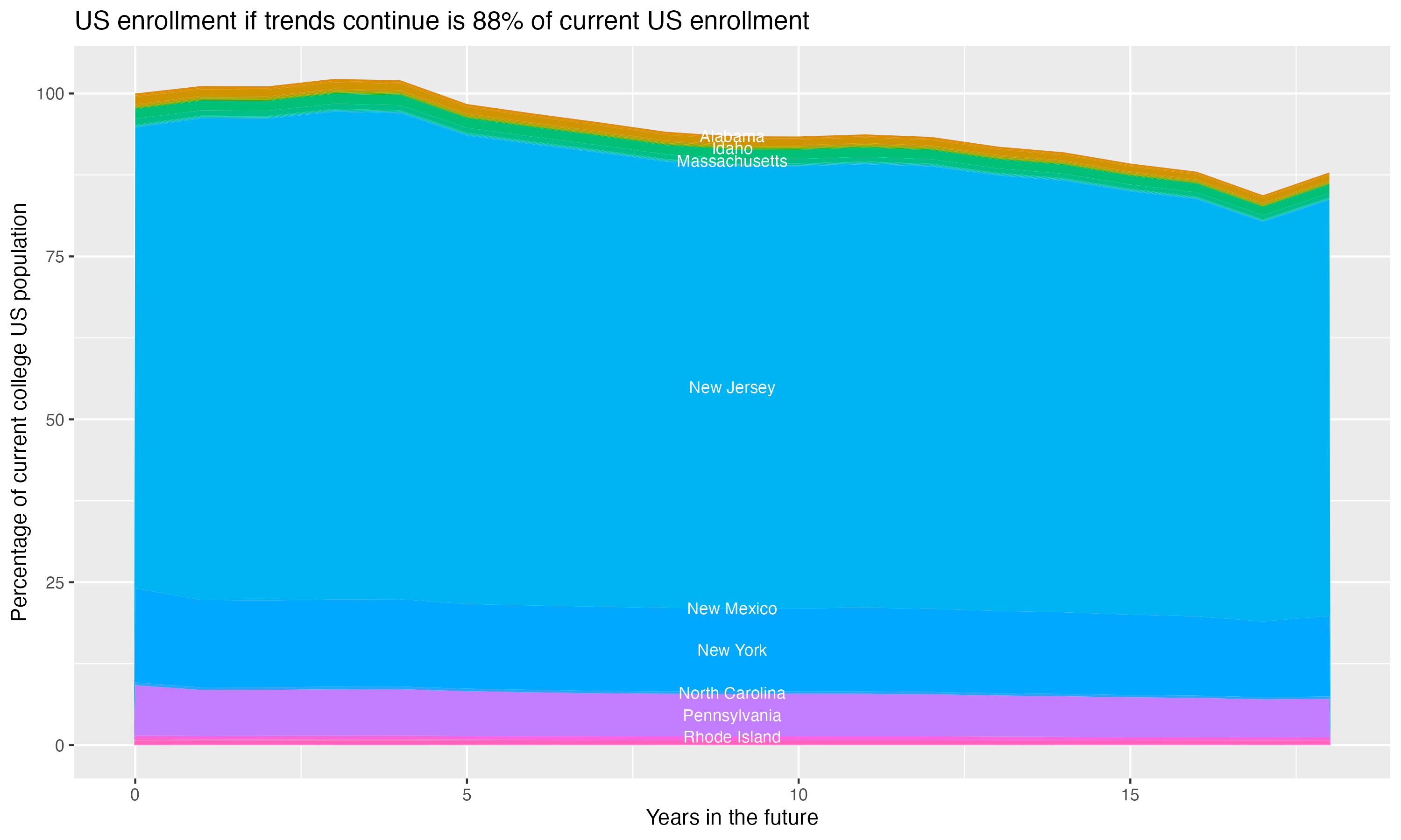 Stacked area plot showing trends if enrollment of 18 year olds per state stay constant; it will be 88percent of the current population.