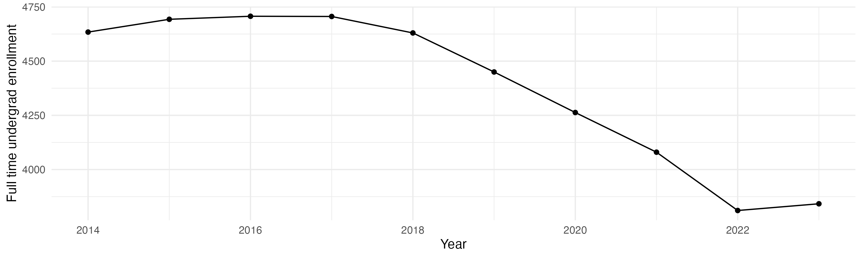 Line plot showing the the full time undergraduate enrollment over time