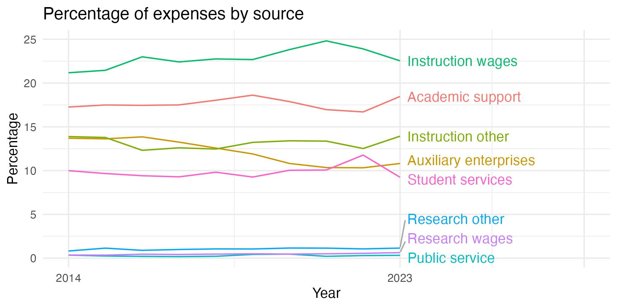 Line plot showing expenses by category over time.