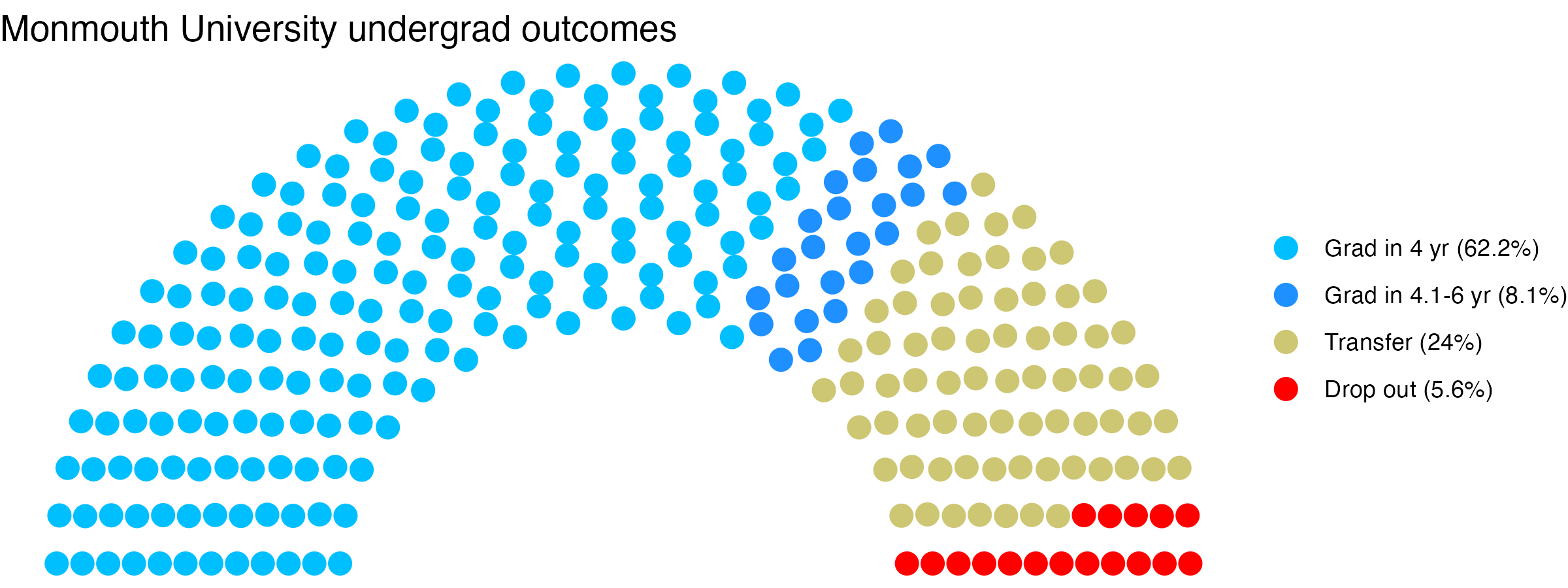 Parliament plot showing the outcomes for full time undergraduates