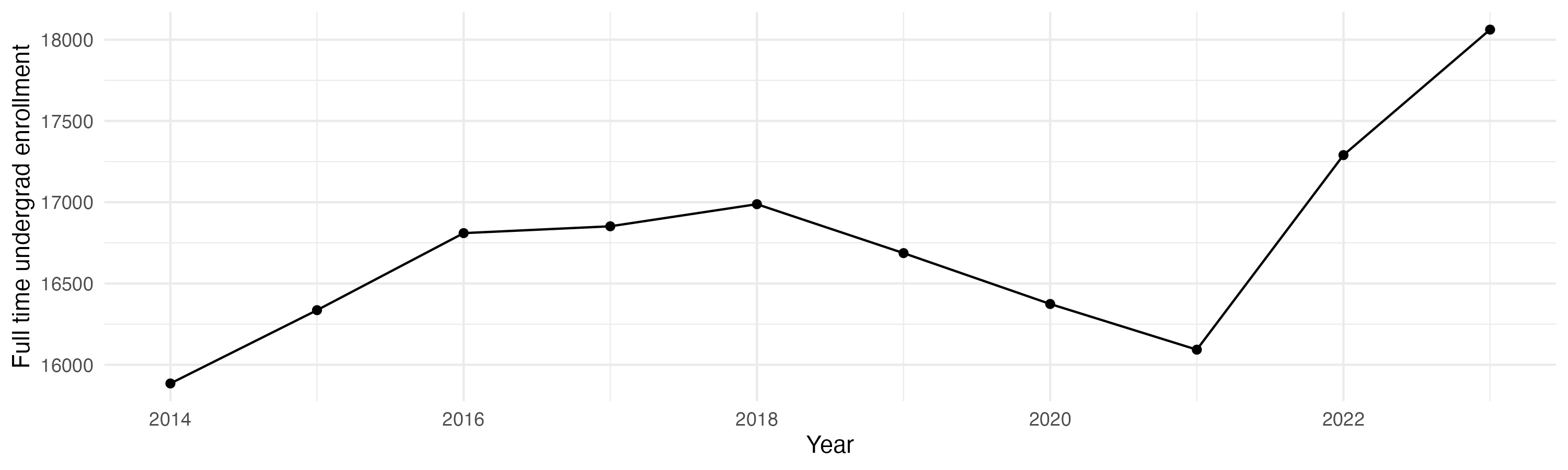 Line plot showing the the full time undergraduate enrollment over time