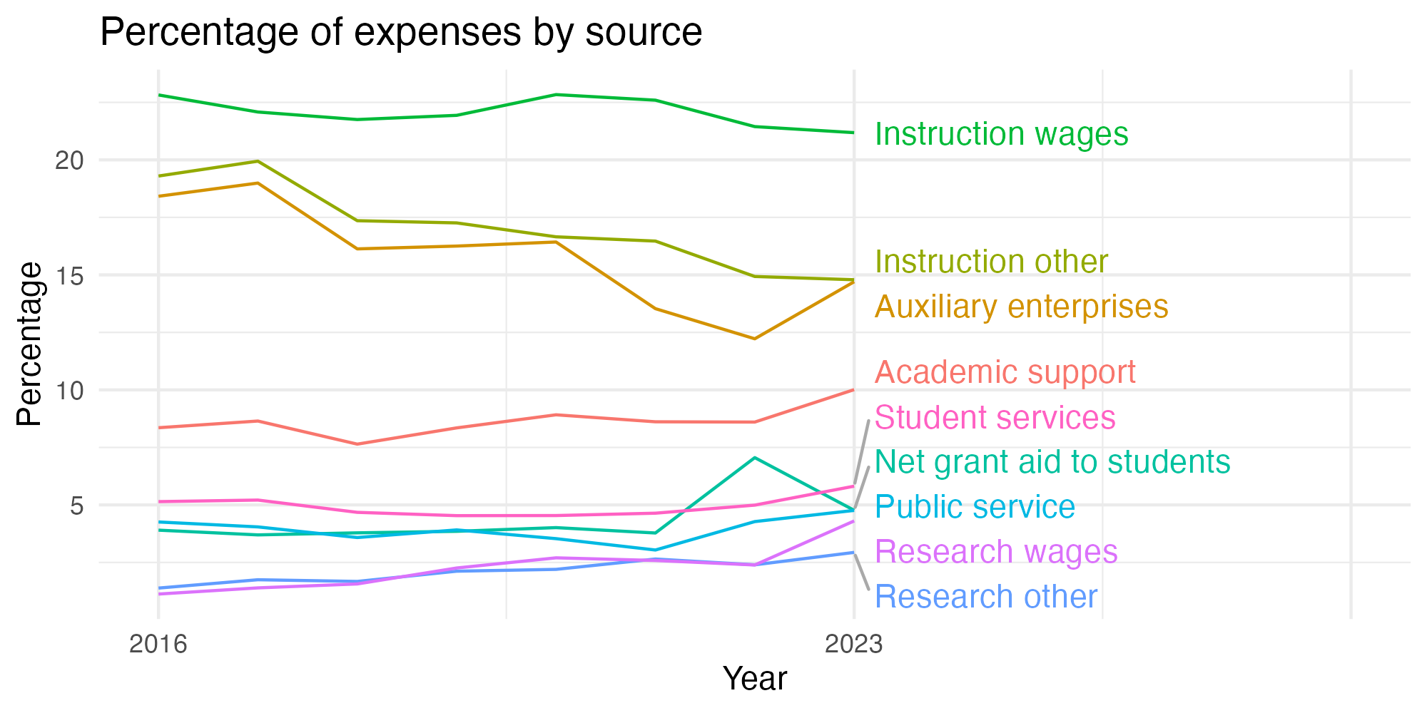 Line plot showing expenses by category over time.