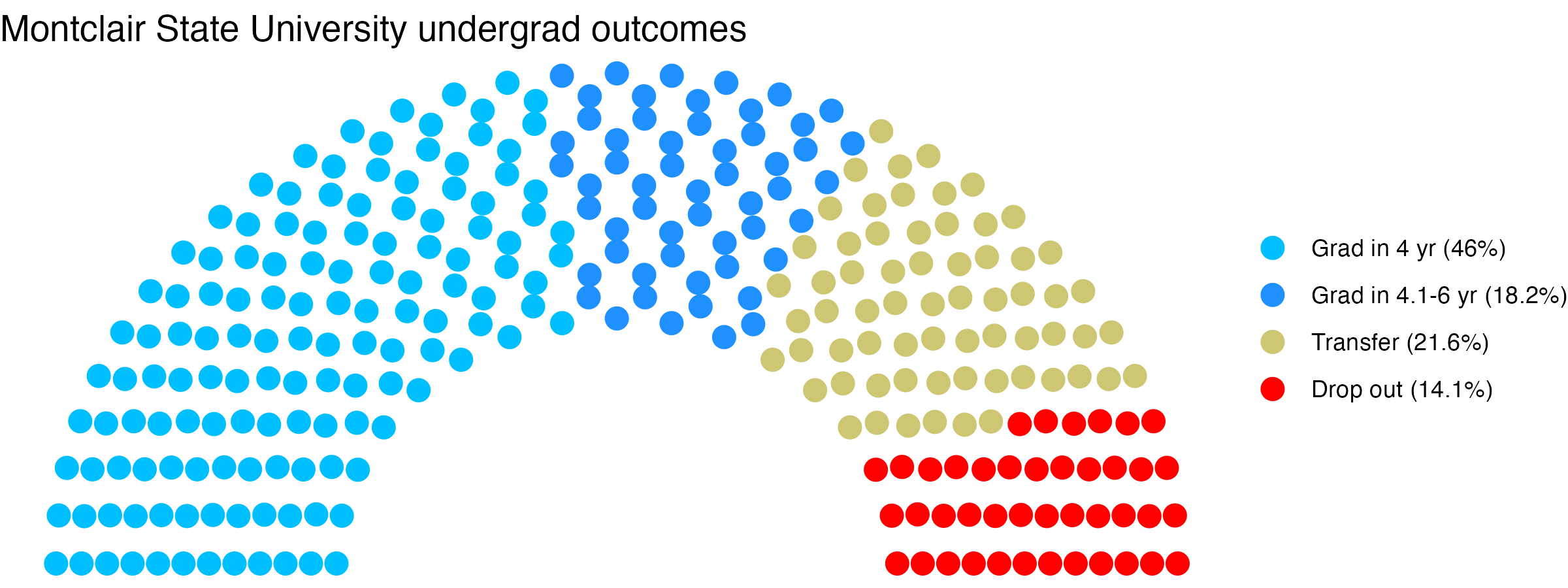Parliament plot showing the outcomes for full time undergraduates